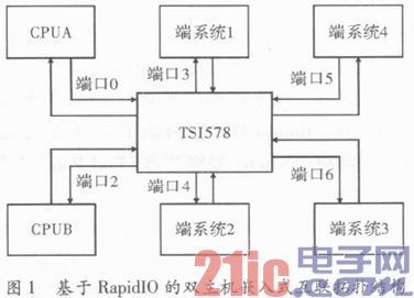 基于RapidIO的双主机节点嵌入式系统互联设计