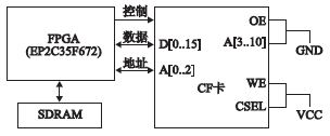 图5 FPGA与CF卡接口示意图