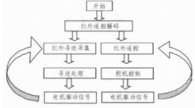 图4 自动寻迹模块控制流程图