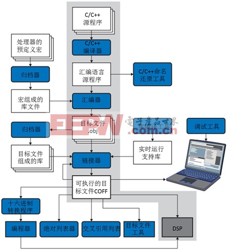 DSP编程技巧之1：聊一聊编译流程