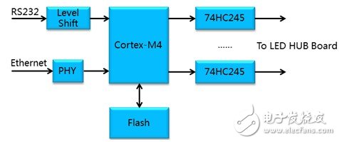 图3:ARM Cortex-M4方案框图