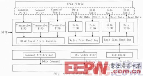基于FPGA的高带宽存储接口设计