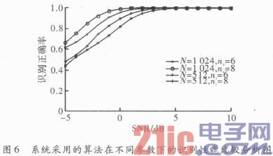 基于DSP的空时编码盲识别设计和实现