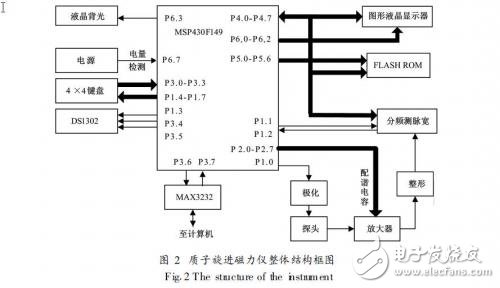 基于MSP430的质子旋进式磁力仪设计