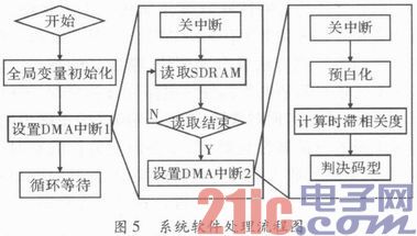 基于DSP的空时编码盲识别设计和实现