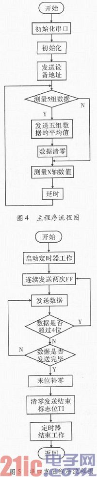 基于加速度传感器MMA8451的振动检测仪设计