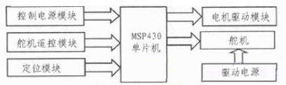 图2 自动寻迹模块原理框图