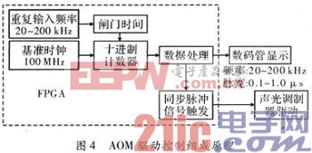 基于FPGA的脉冲光纤激光器功率控制系统设计