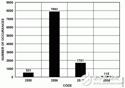 图6. 10,000样本的码字直方图(器件0的VIN4 – VIN3)