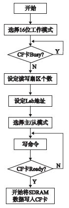 图6 向CF卡写数据流程图