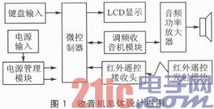 AVR单片机的调频立体声收音机设计