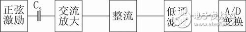 交流法的信号处理流程