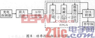基于FPGA的脉冲光纤激光器功率控制系统设计