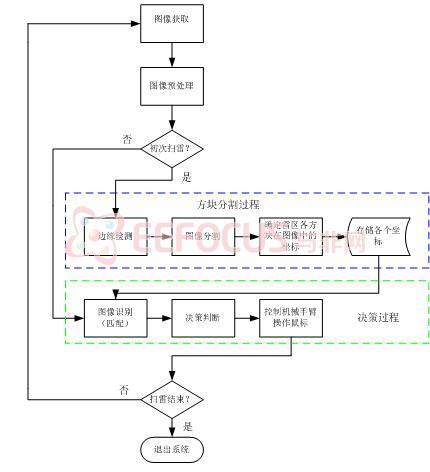 图2.2 扫雷过程流程图