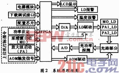 基于FPGA的脉冲光纤激光器功率控制系统设计