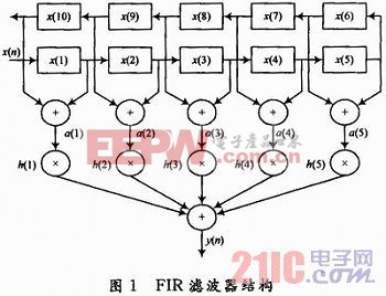 基于FPGA的超声波信号处理研究