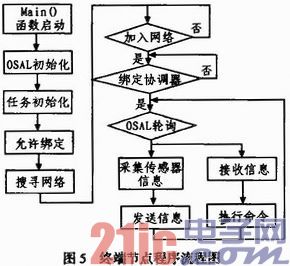 基于ZigBee与ARM的远程监控系统设计与实现