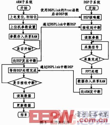 一种基于OMAP-L138平台的多通道频谱分析仪设计
