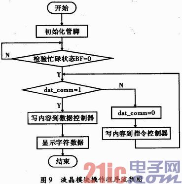 基于SHT11传感器的温湿度测量系统设计