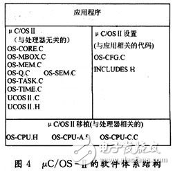 μC/OS-Ⅱ软件的体系结构