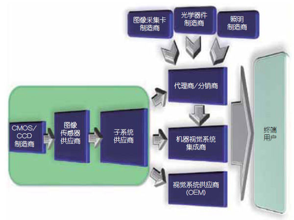 机器视觉:寻找传统工业之外的机遇(电子工程专辑)