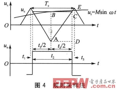 基于DSP和SPWM控制的全数字单相变频器设计