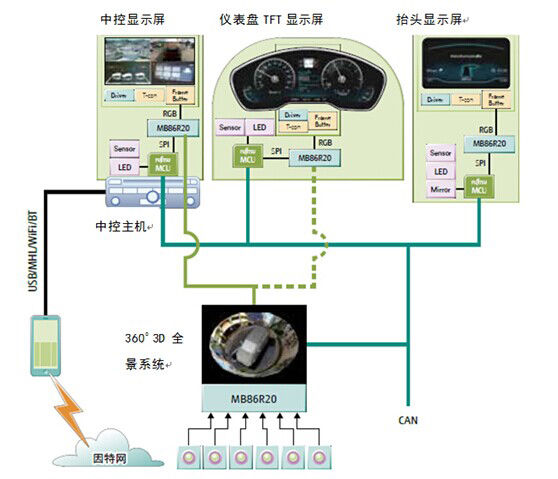 新一代Triton车载SoC引领车用图形显示控制创新潮流(电子工程专辑)