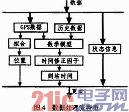 基于GPRS的智能公交站牌显示系统设计