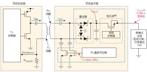 图2:Qi兼容的无线电源系统方框图。