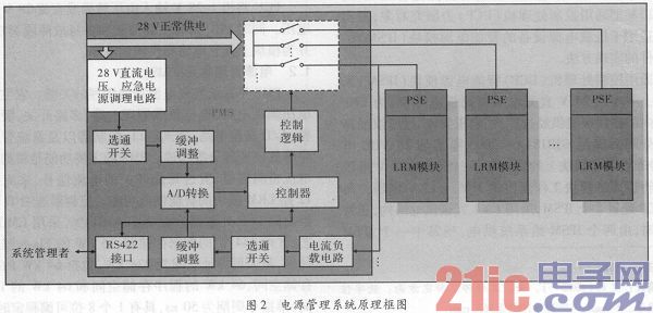 一种基于DSP的机载智能电源设计