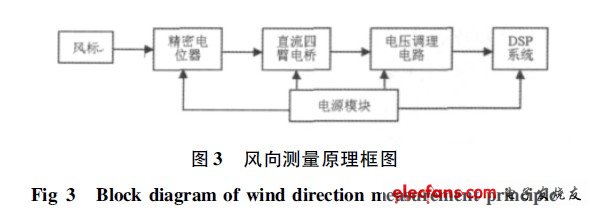 风向测量原理框图