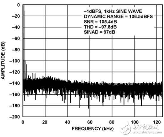 AD8475至AD7176-2的FFT性能(1 kHz、-1 dBFS输入音、16384点FFT)