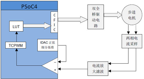 在PSoC4平台上开发步进电机控制系统(电子工程专辑)