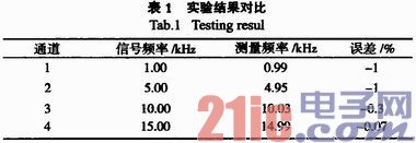 基于OMAP-L138平台多通道手持频谱分析仪研究