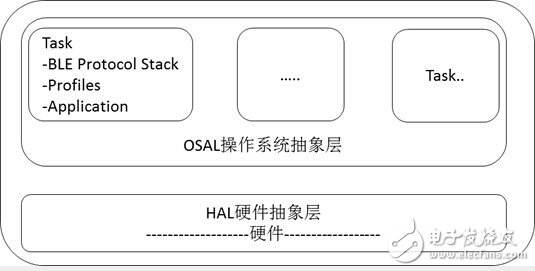 蓝牙4.0/BLE协议栈开发攻略大全