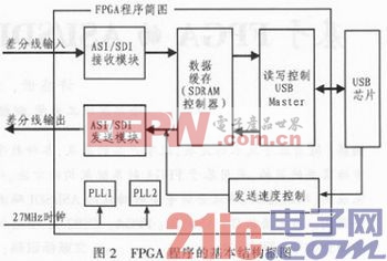 基于FPGA的ASI/SDI码流播放器的设计与实现