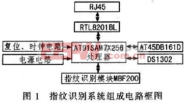 基于ARM9的指纹识别系统的设计和实现