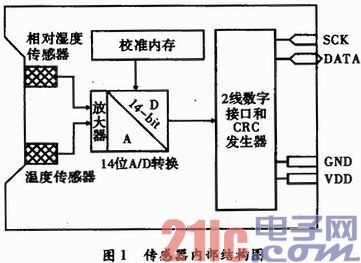 基于SHT11传感器的温湿度测量系统设计
