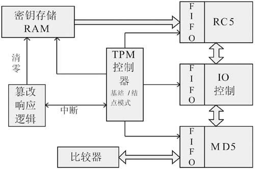 基于可重构的可信SOPC平台的WSN安全系统 