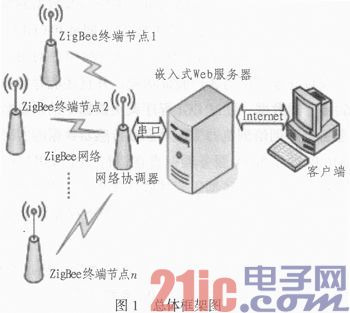 基于ZigBee与ARM的远程监控系统设计与实现