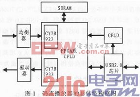 基于FPGA的ASI/SDI码流播放器的设计与实现