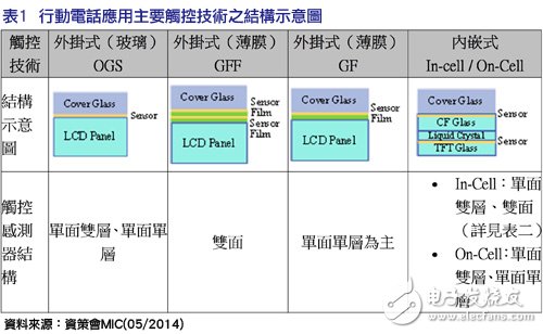效能/成本更具优势 内嵌式触控面板锋头健
