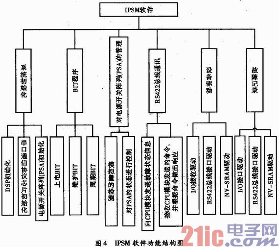 一种基于DSP的机载智能电源设计