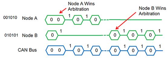 图1. 两个节点间的仲裁