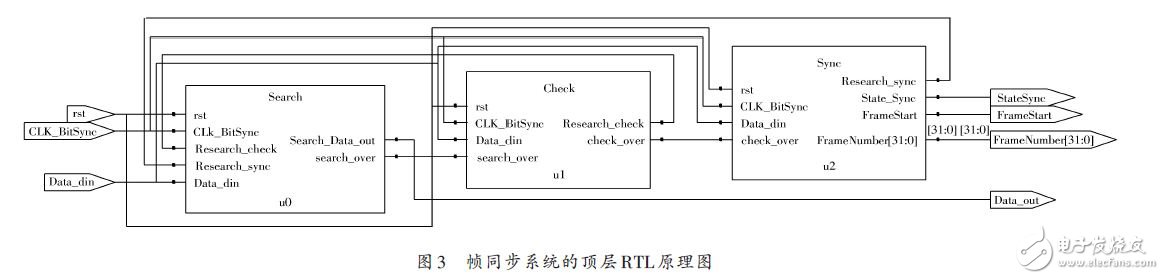 帧同步系统的顶层RTL原理图