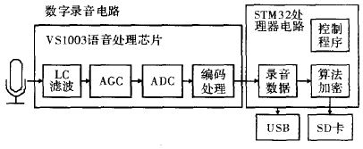 基于STM32的数字加密录音笔设计