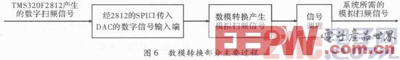 一种基于DSP线性扫频信号源系统设计方案