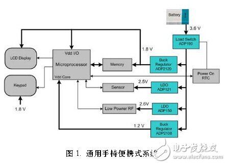 便携医疗应用