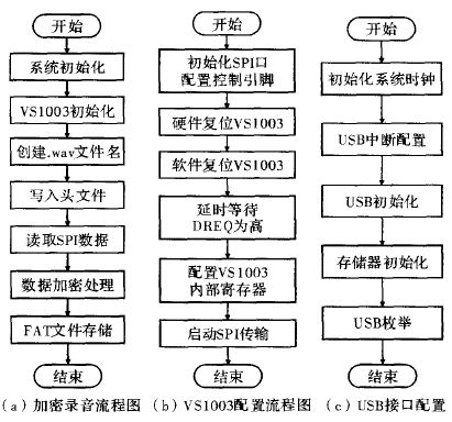 基于STM32的数字加密录音笔设计