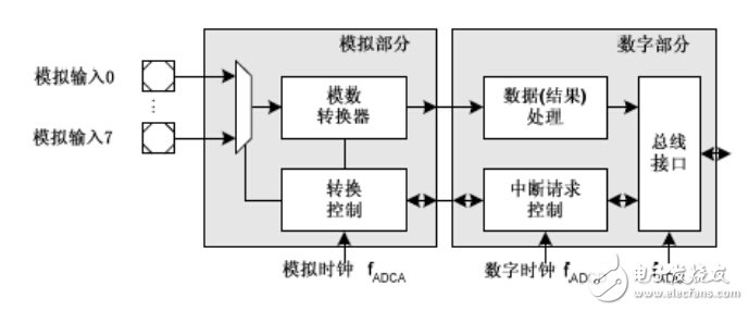 全球主流8位MCU芯片详细解剖No.2:英飞凌 XC866